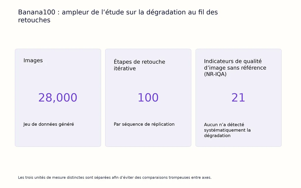 Banana100 : ampleur de l’étude sur la dégradation au fil des retouches