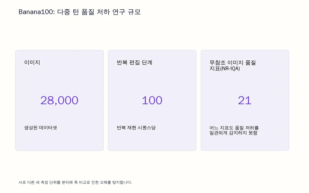 Banana100: 다중 턴 품질 저하 연구 규모