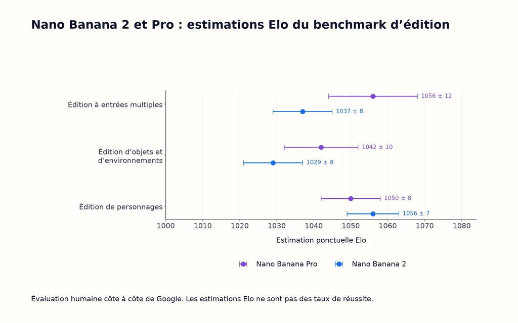 Nano Banana 2 et Pro : estimations Elo du benchmark d’édition