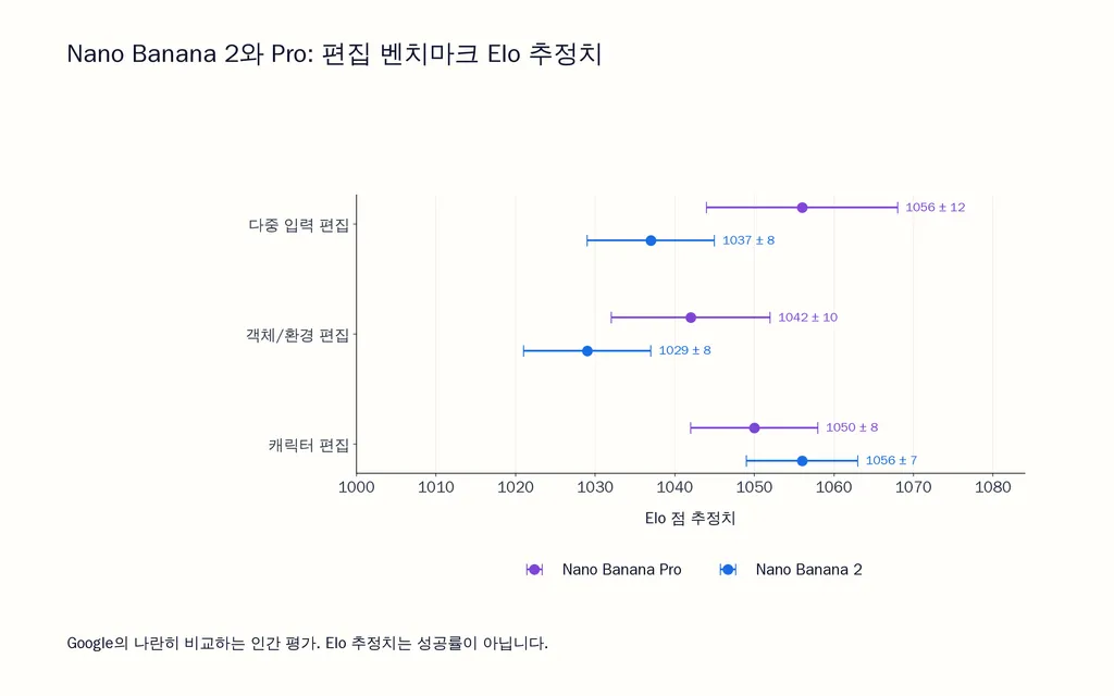 Nano Banana 2와 Pro: 편집 벤치마크 Elo 추정치