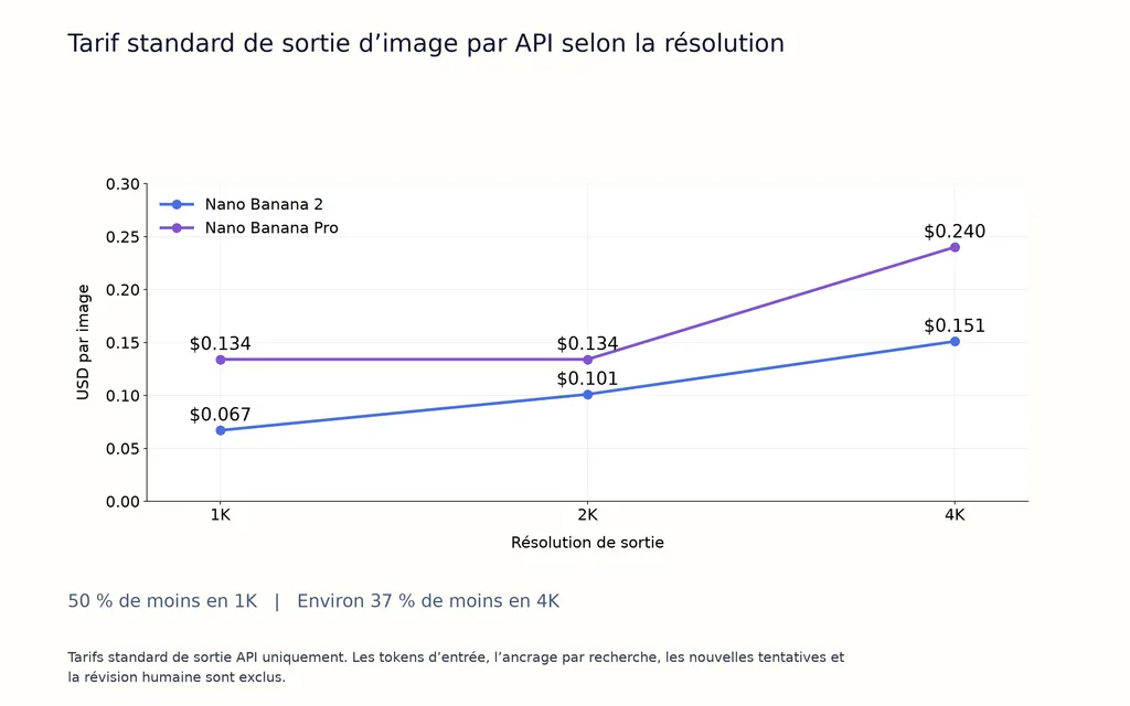 Tarif standard de sortie d’image par API selon la résolution