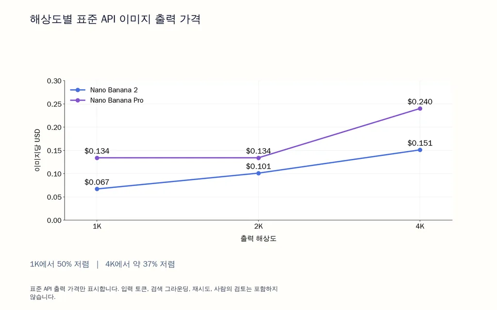 해상도별 표준 API 이미지 출력 가격