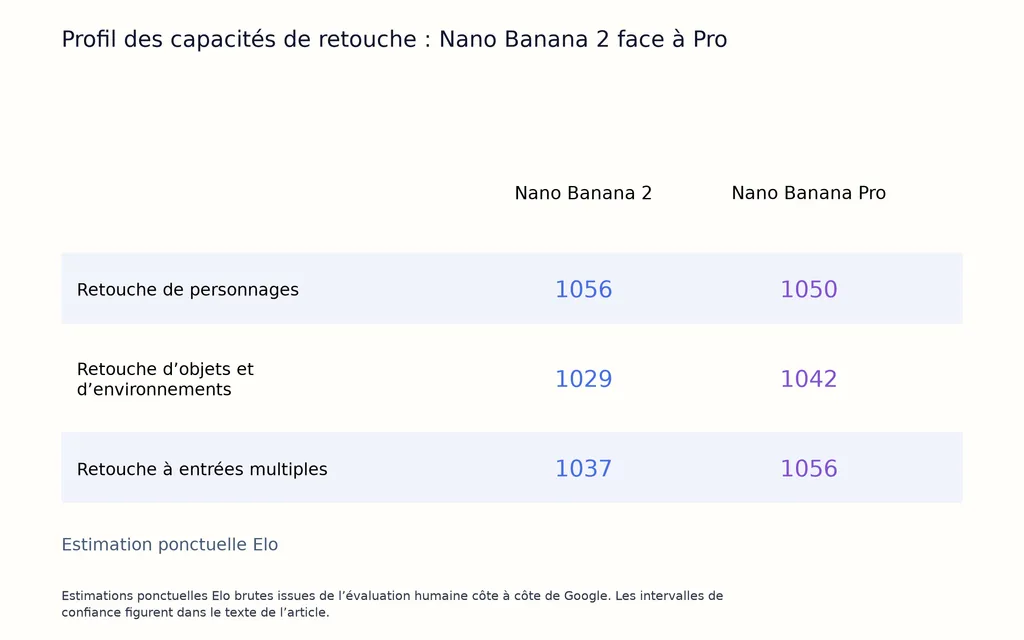 Profil des capacités de retouche : Nano Banana 2 face à Pro
