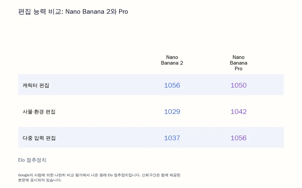 편집 능력 비교: Nano Banana 2와 Pro