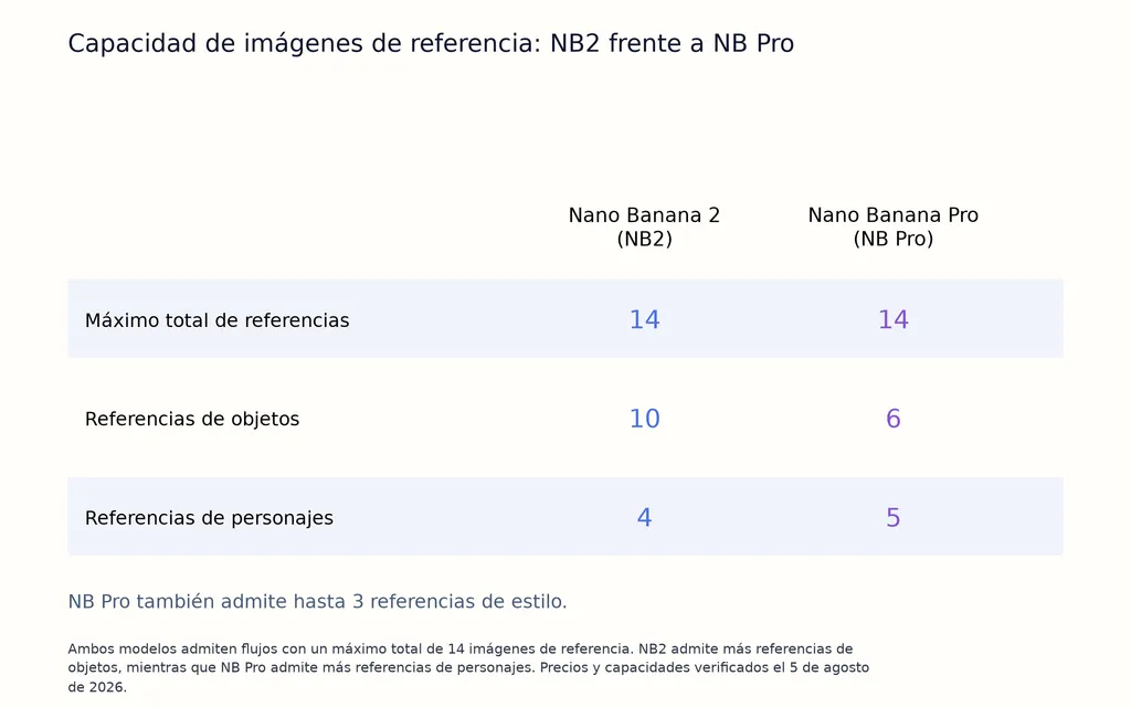 Capacidad de imágenes de referencia: NB2 frente a NB Pro
