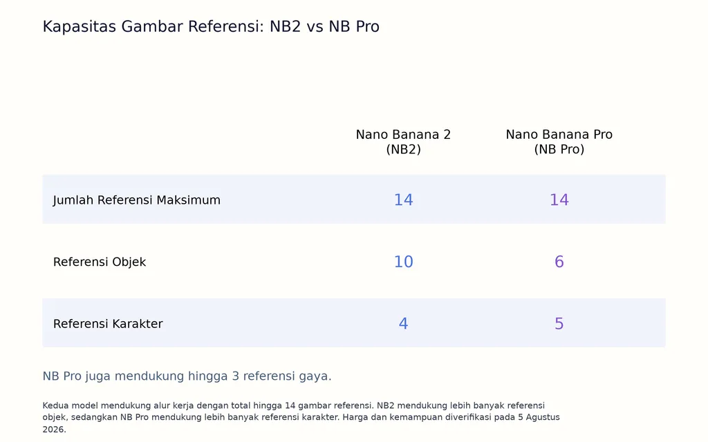 Kapasitas Gambar Referensi: NB2 vs NB Pro
