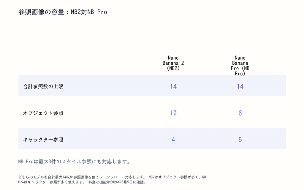 参照画像の容量：NB2対NB Pro