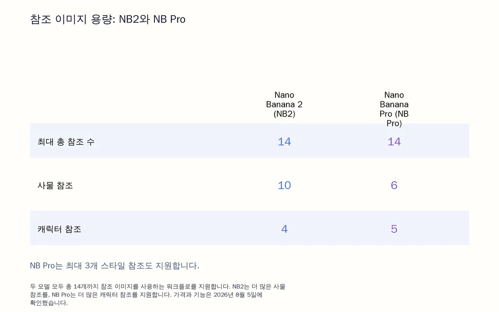 참조 이미지 용량: NB2와 NB Pro