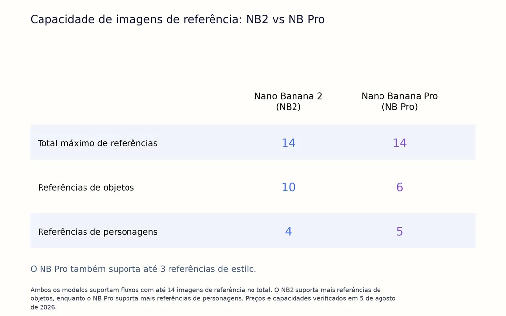 Capacidade de imagens de referência: NB2 vs NB Pro