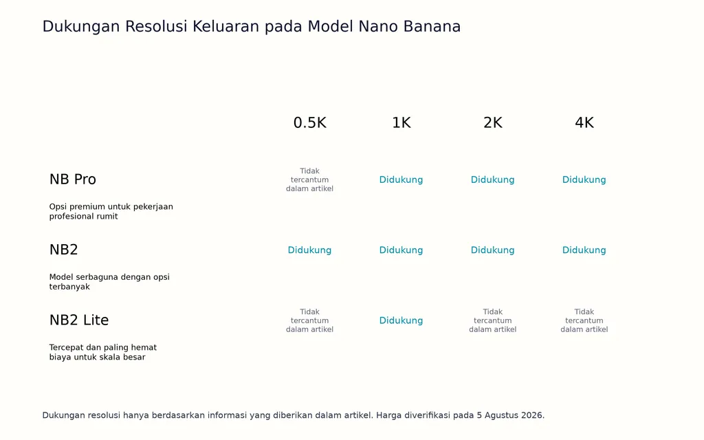Dukungan Resolusi Keluaran pada Model Nano Banana