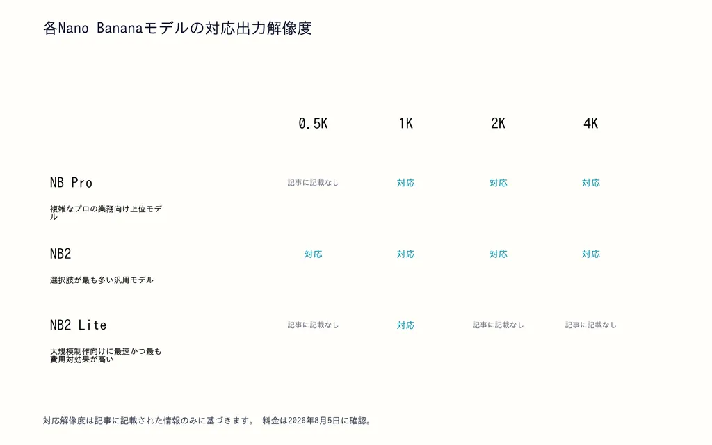 各Nano Bananaモデルの対応出力解像度