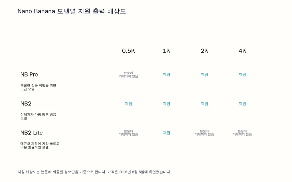 Nano Banana 모델별 지원 출력 해상도