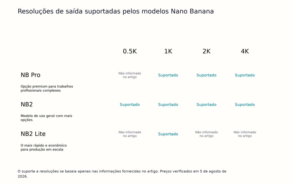 Resoluções de saída suportadas pelos modelos Nano Banana