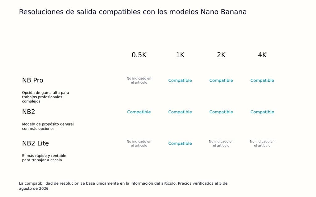 Resoluciones de salida compatibles con los modelos Nano Banana