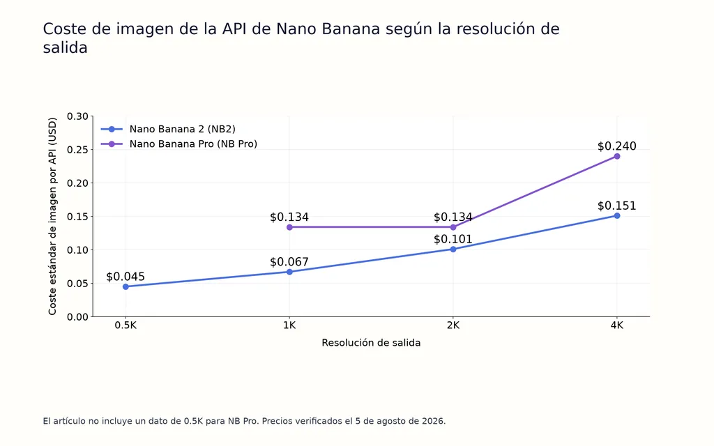 Coste de imagen de la API de Nano Banana según la resolución de salida