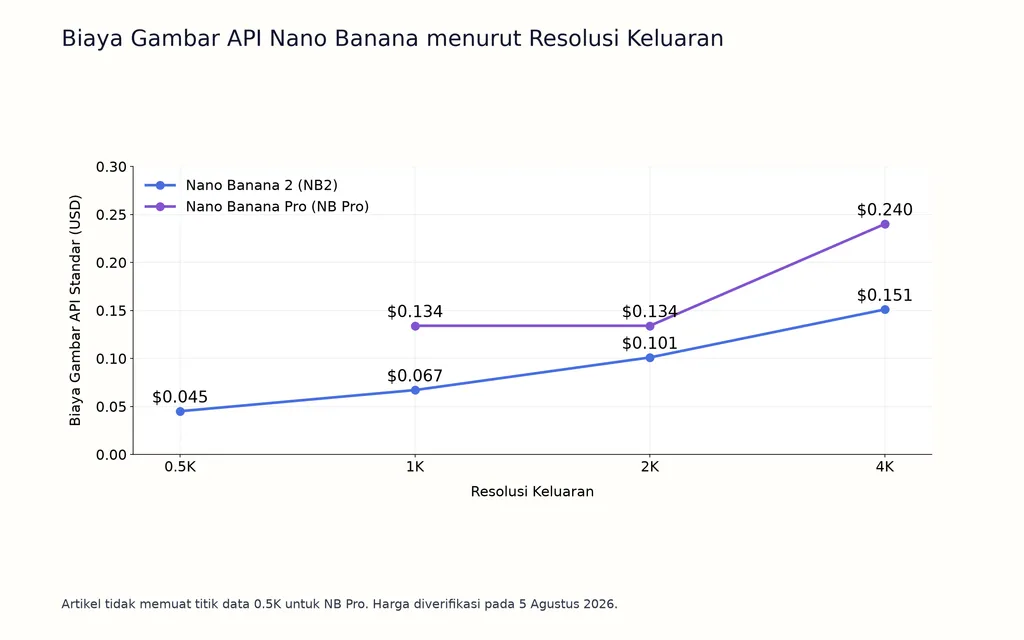 Biaya Gambar API Nano Banana menurut Resolusi Keluaran
