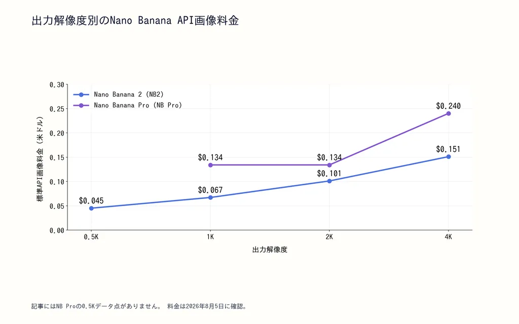 出力解像度別のNano Banana API画像料金