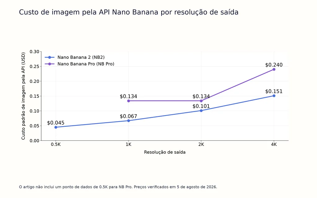 Custo de imagem pela API Nano Banana por resolução de saída