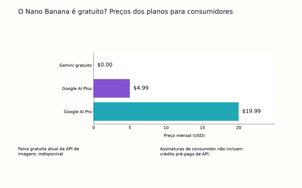 O Nano Banana é gratuito? Preços dos planos para consumidores