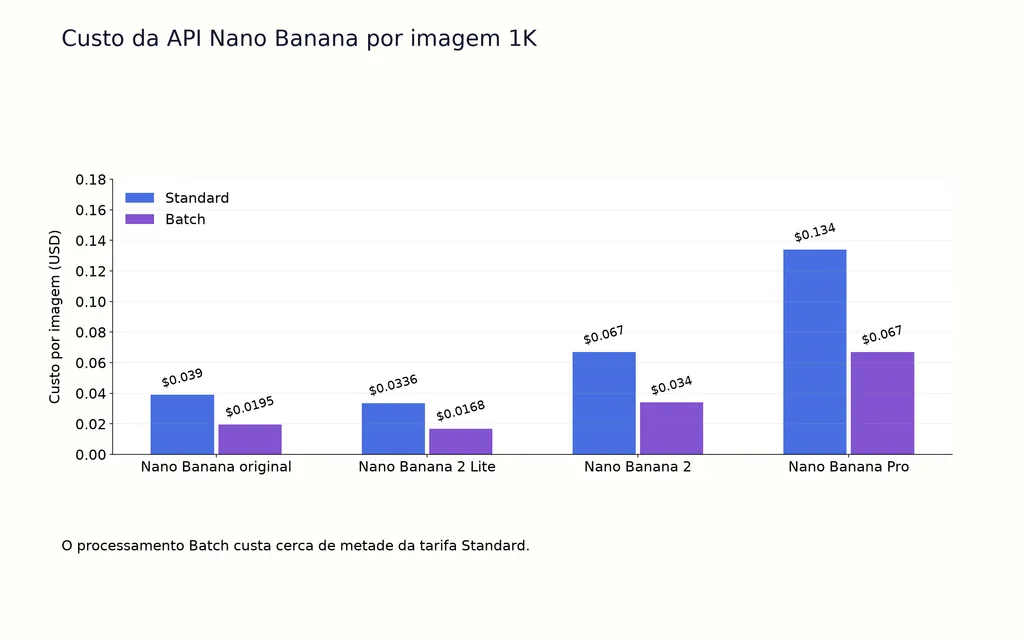Custo da API Nano Banana por imagem 1K