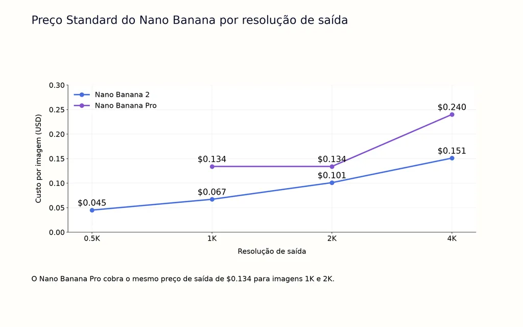 Preço Standard do Nano Banana por resolução de saída