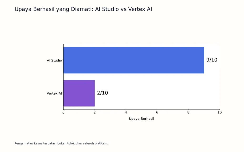 Upaya Berhasil yang Diamati: AI Studio vs Vertex AI