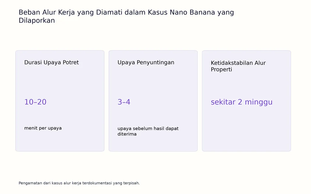 Beban Alur Kerja yang Diamati dalam Kasus Nano Banana yang Dilaporkan