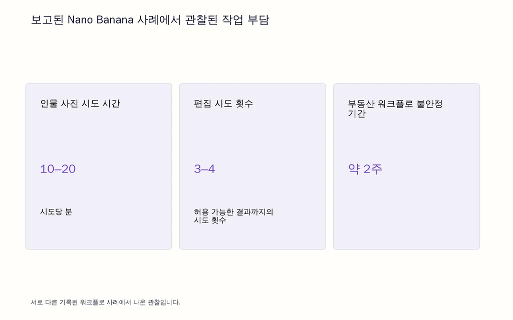 보고된 Nano Banana 사례에서 관찰된 작업 부담