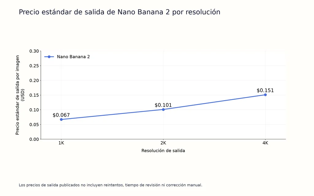 Precio estándar de salida de Nano Banana 2 por resolución