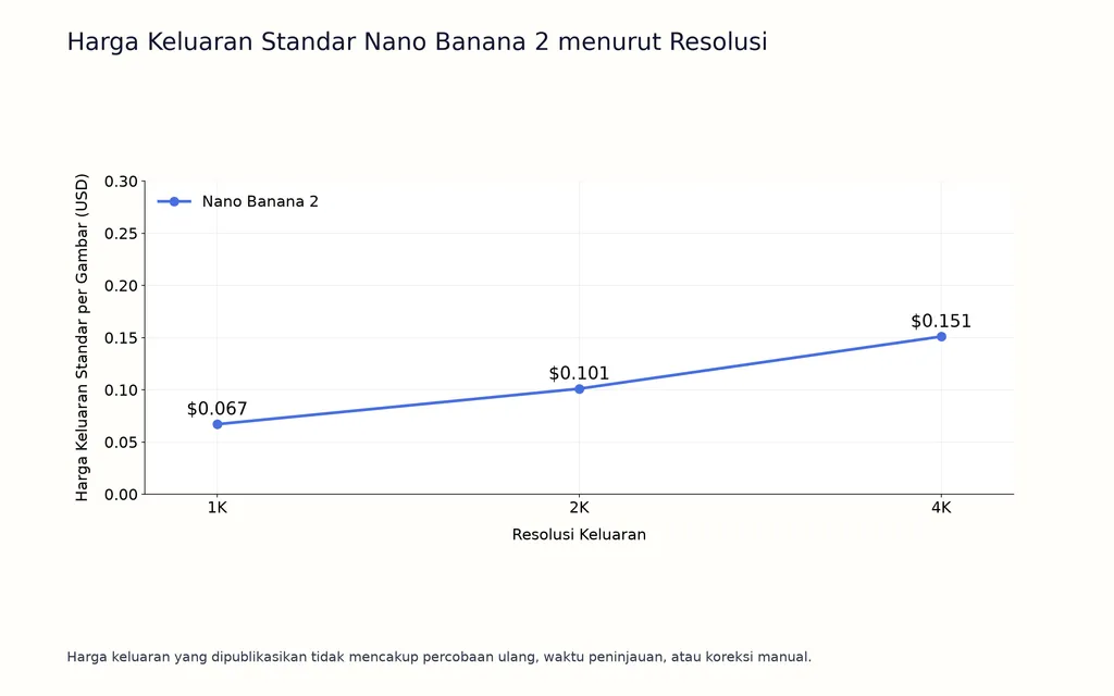 Harga Keluaran Standar Nano Banana 2 menurut Resolusi
