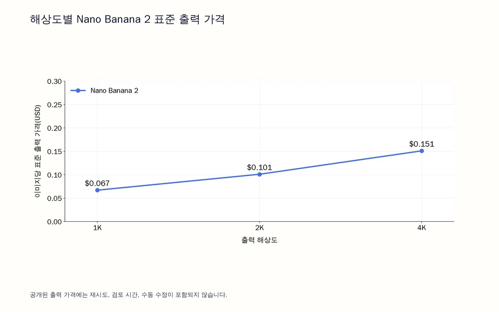 해상도별 Nano Banana 2 표준 출력 가격