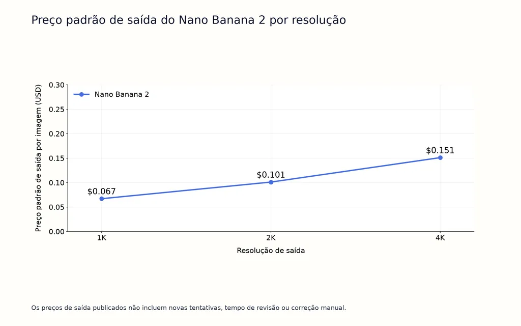 Preço padrão de saída do Nano Banana 2 por resolução