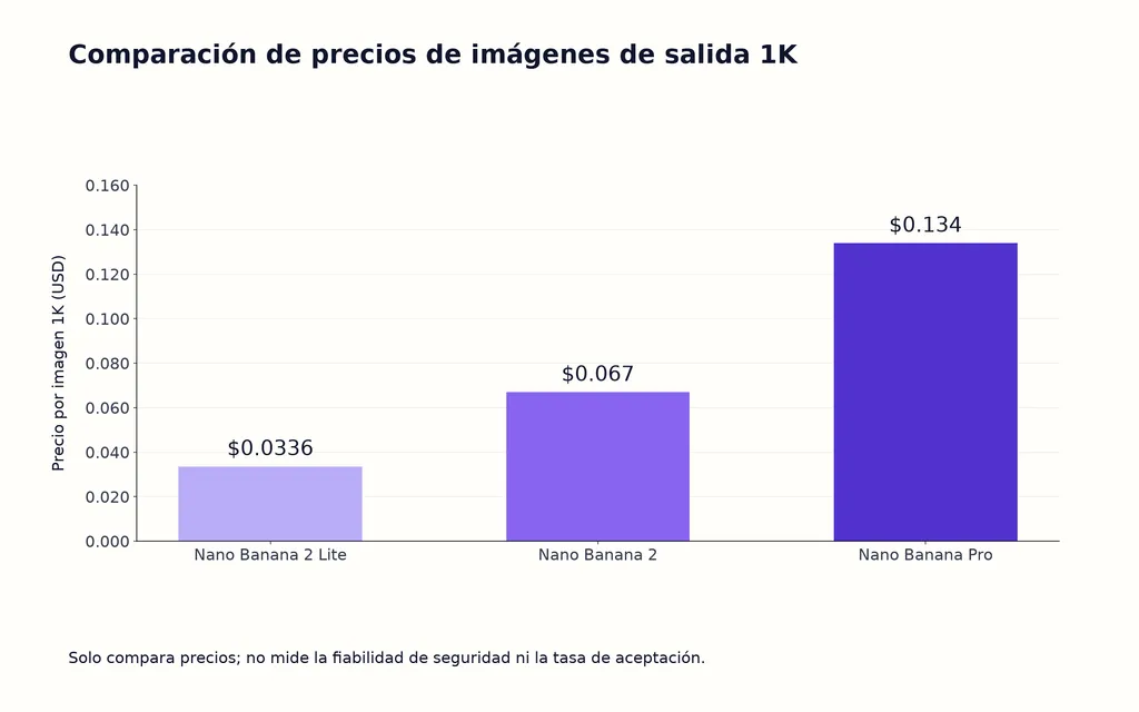 Comparación de precios de imágenes de salida 1K