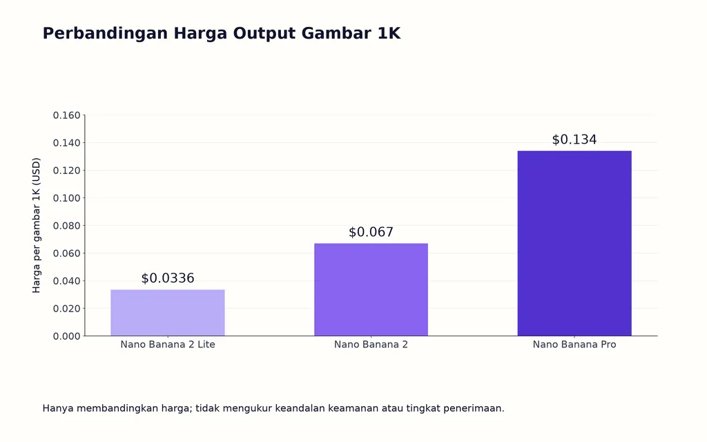 Perbandingan Harga Output Gambar 1K