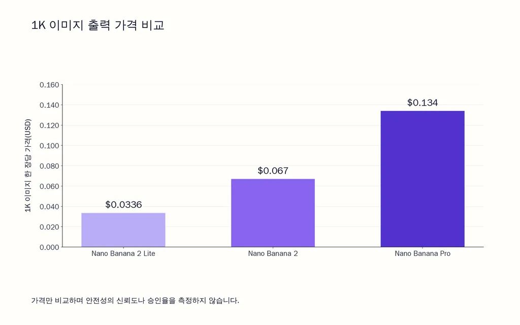 1K 이미지 출력 가격 비교