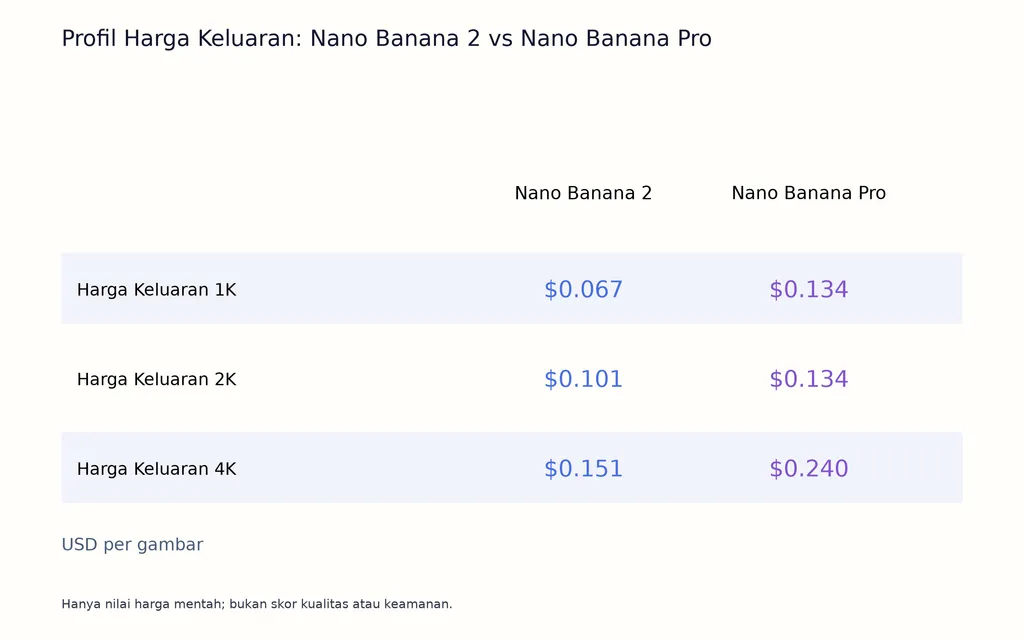 Profil Harga Keluaran: Nano Banana 2 vs Nano Banana Pro