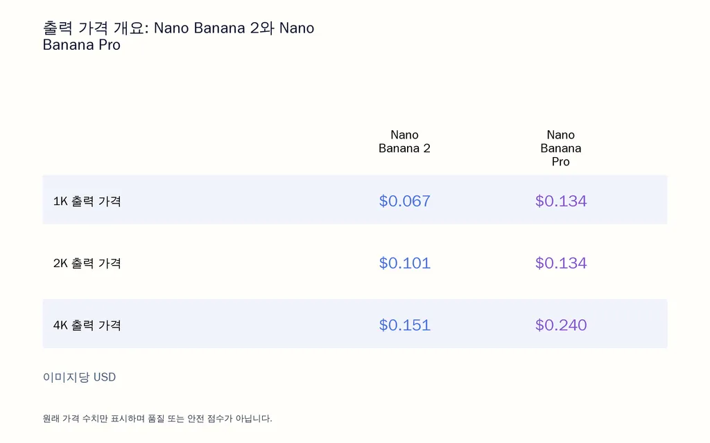 출력 가격 개요: Nano Banana 2와 Nano Banana Pro