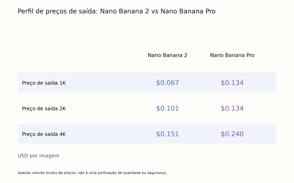 Perfil de preços de saída: Nano Banana 2 vs Nano Banana Pro