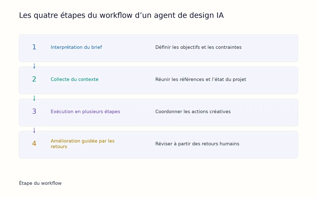 Les quatre étapes du workflow d’un agent de design IA