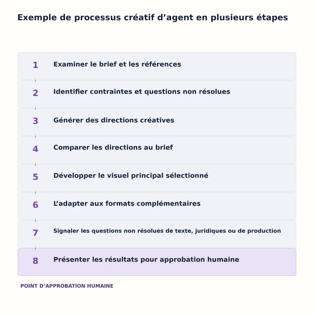 Exemple de processus créatif d’agent en plusieurs étapes