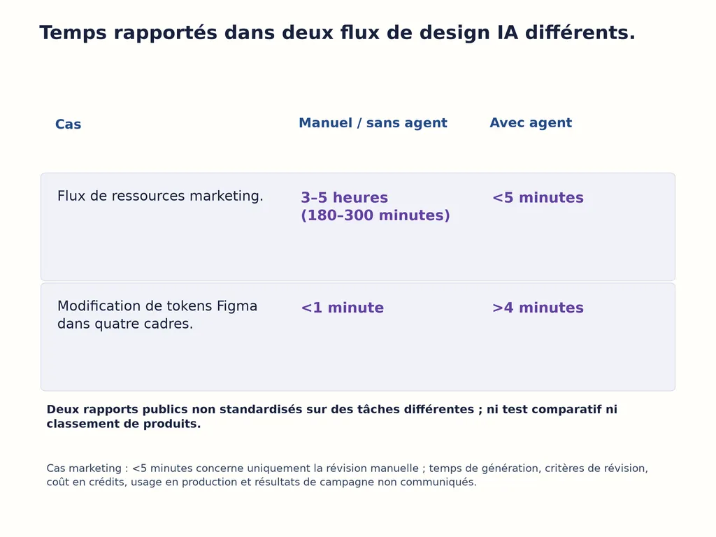 Temps rapportés dans deux flux de design IA différents.