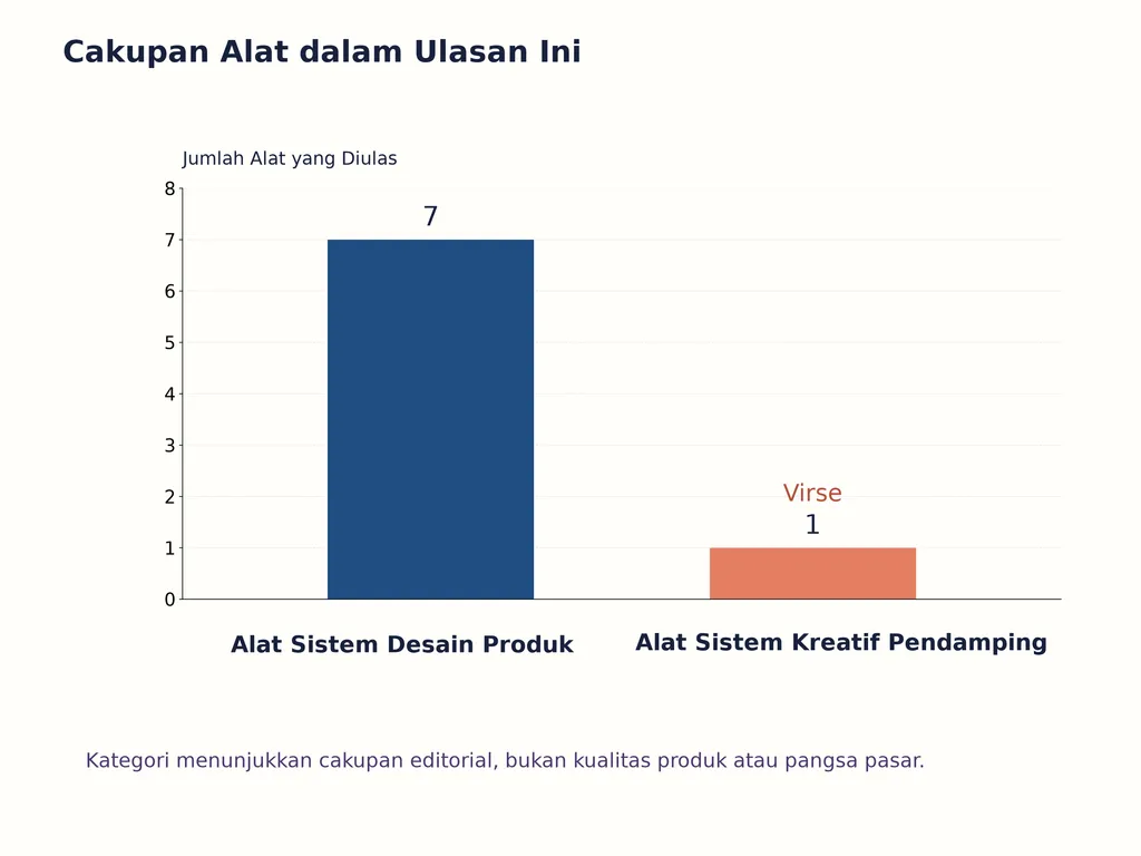 Cakupan Alat dalam Ulasan Ini