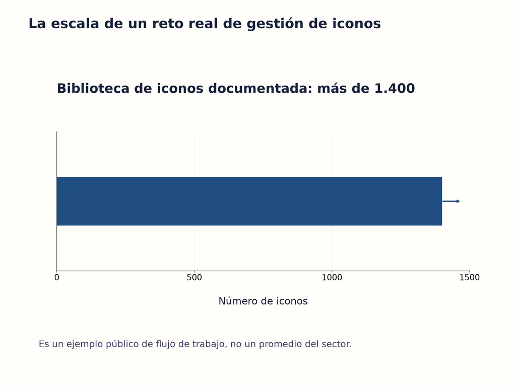 La escala de un reto real de gestión de iconos