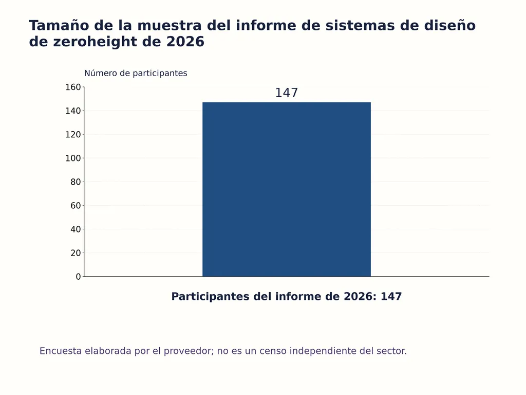 Tamaño de la muestra del informe de sistemas de diseño de zeroheight de 2026