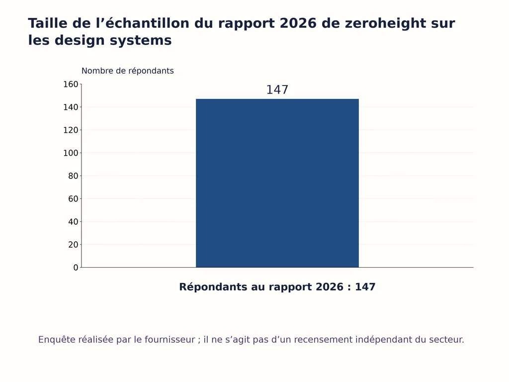 Taille de l’échantillon du rapport 2026 de zeroheight sur les design systems