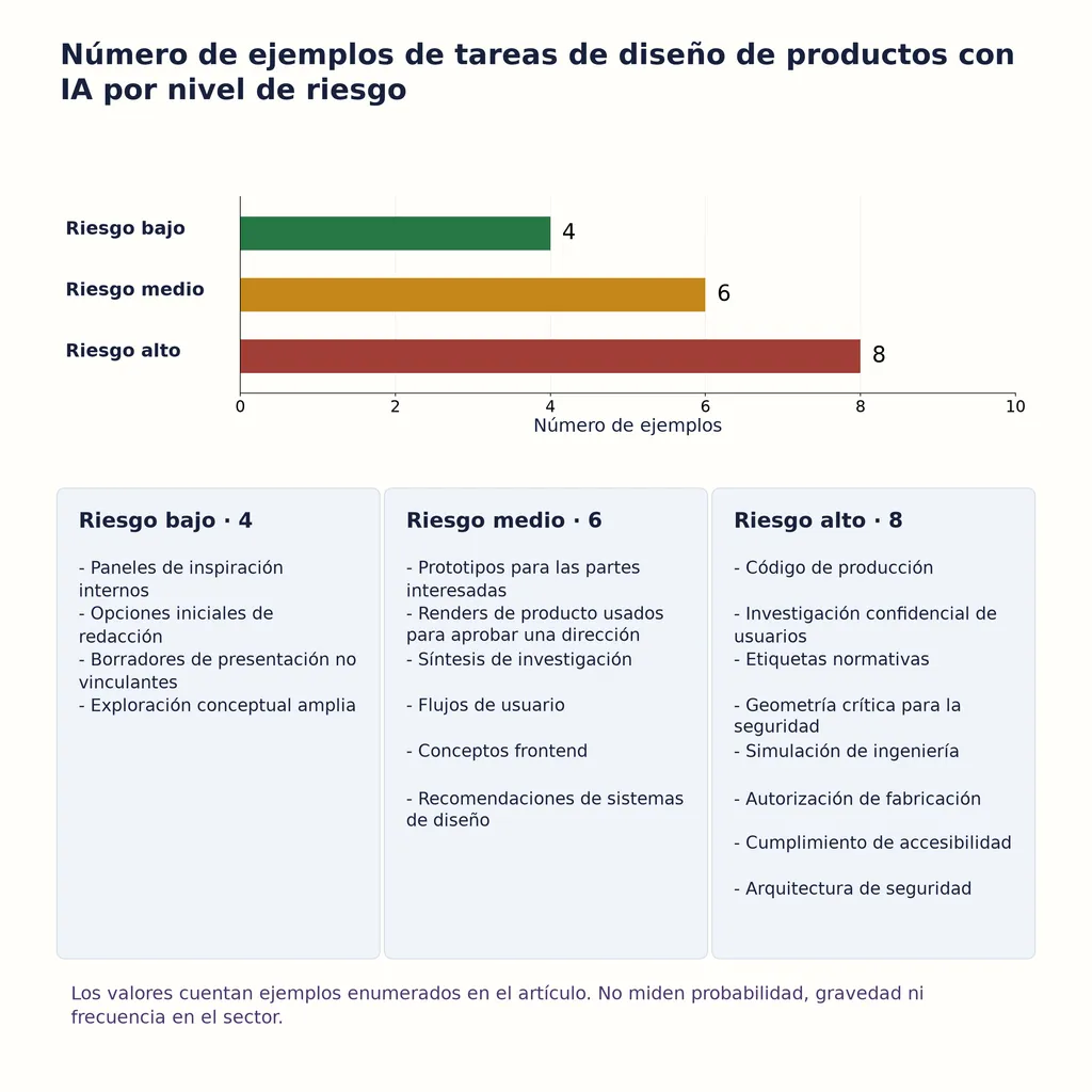 Número de ejemplos de tareas de diseño de productos con IA por nivel de riesgo