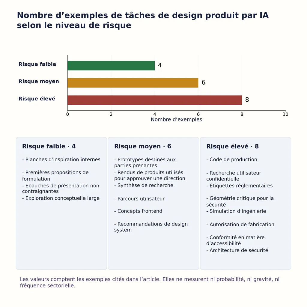 Nombre d’exemples de tâches de design produit par IA selon le niveau de risque