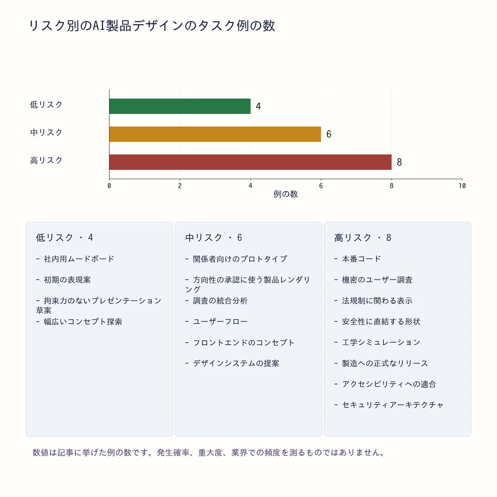 リスク別のAI製品デザインのタスク例の数
