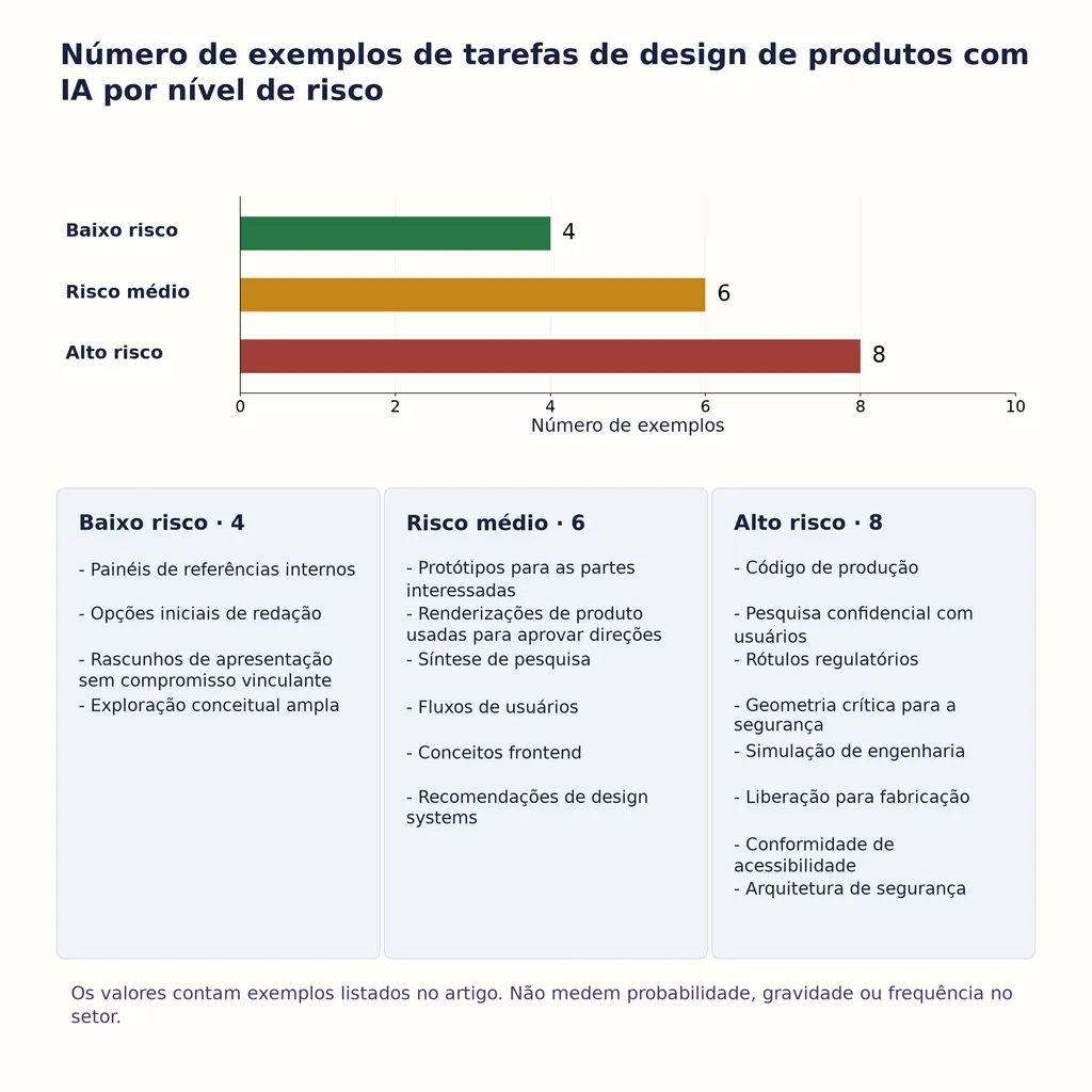 Número de exemplos de tarefas de design de produtos com IA por nível de risco