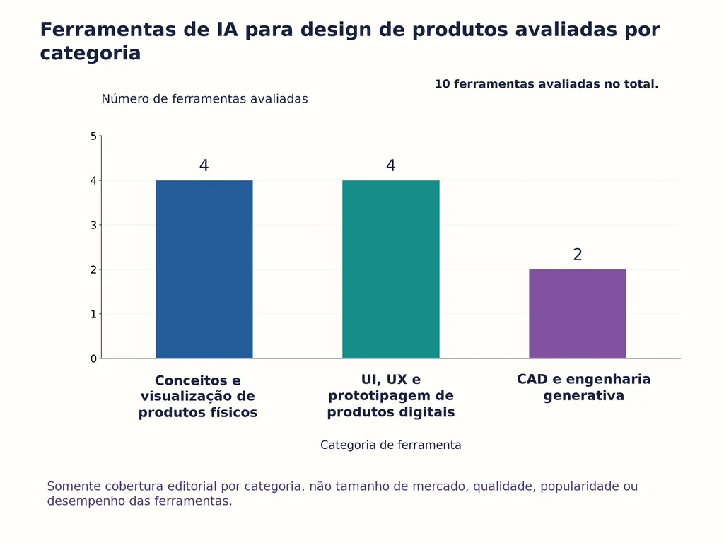 Ferramentas de IA para design de produtos avaliadas por categoria